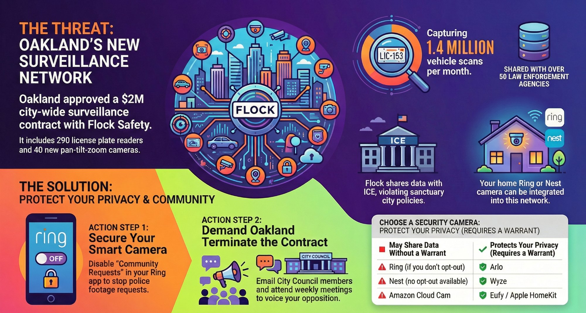 Oakland Flock surveillance threat overview